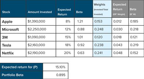 how to calculate the portfolio beta